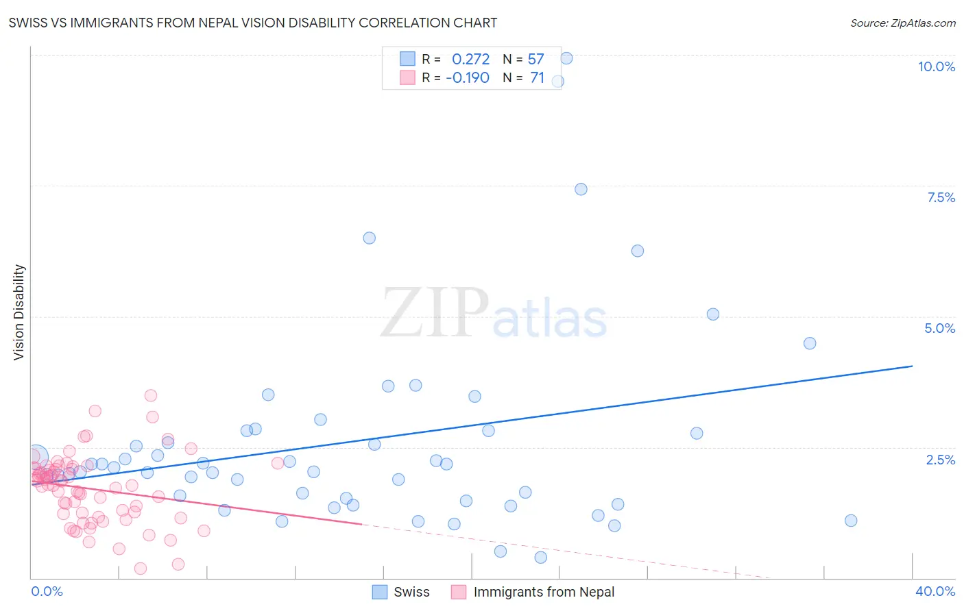 Swiss vs Immigrants from Nepal Vision Disability