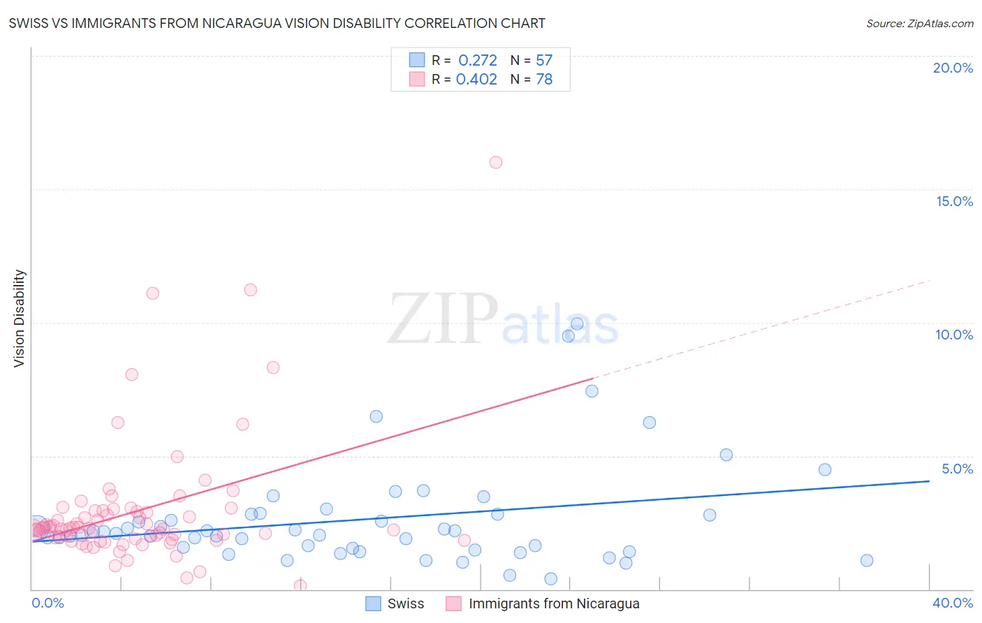 Swiss vs Immigrants from Nicaragua Vision Disability