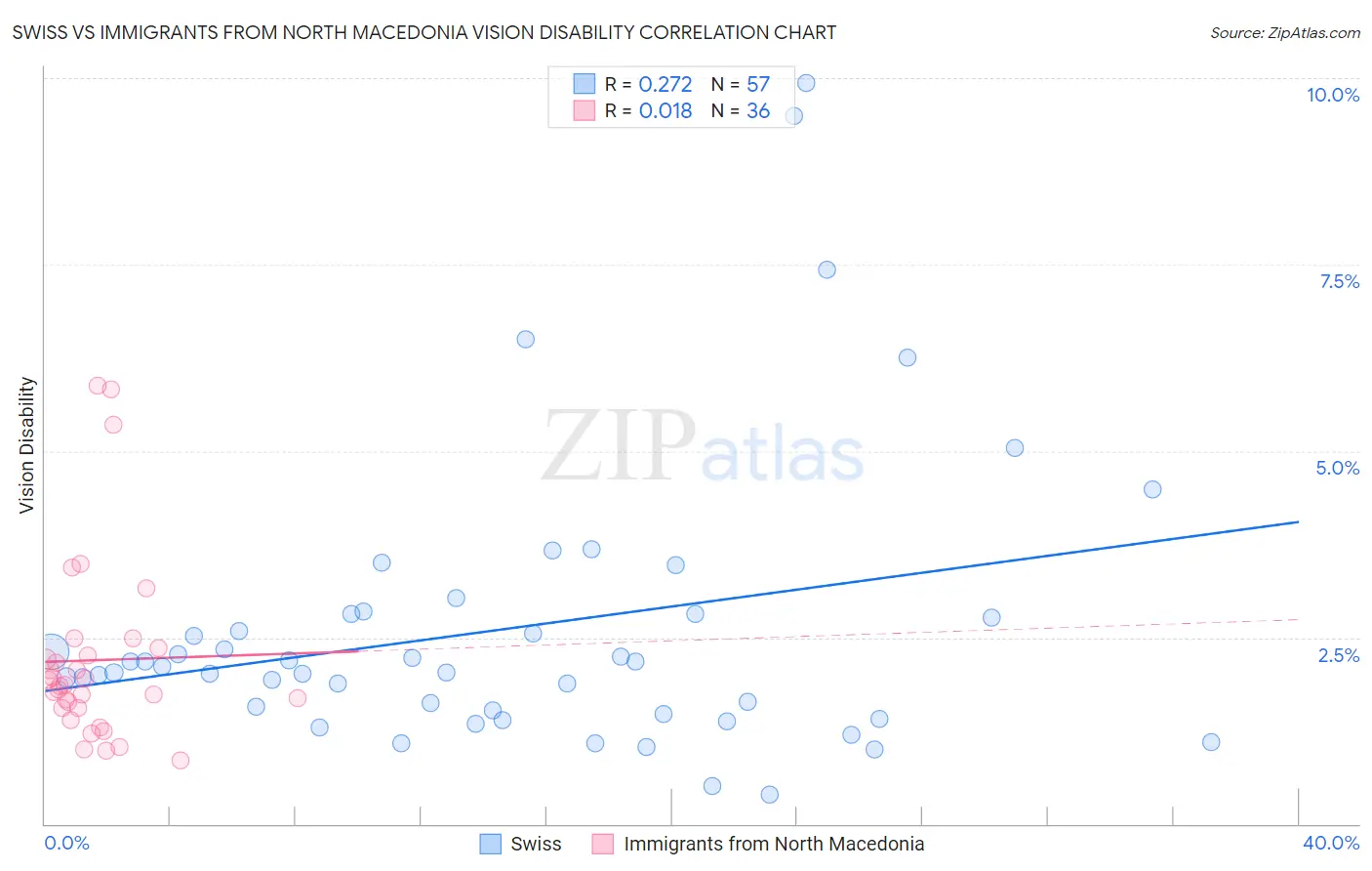 Swiss vs Immigrants from North Macedonia Vision Disability