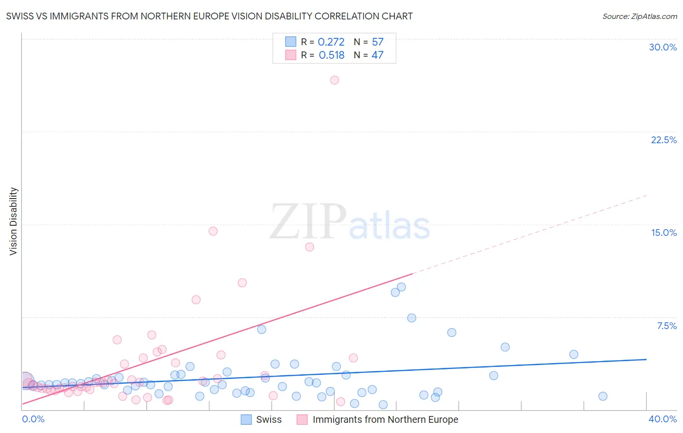 Swiss vs Immigrants from Northern Europe Vision Disability