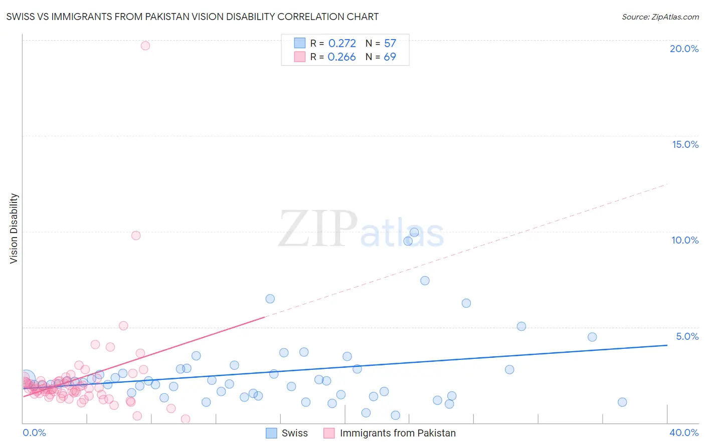 Swiss vs Immigrants from Pakistan Vision Disability