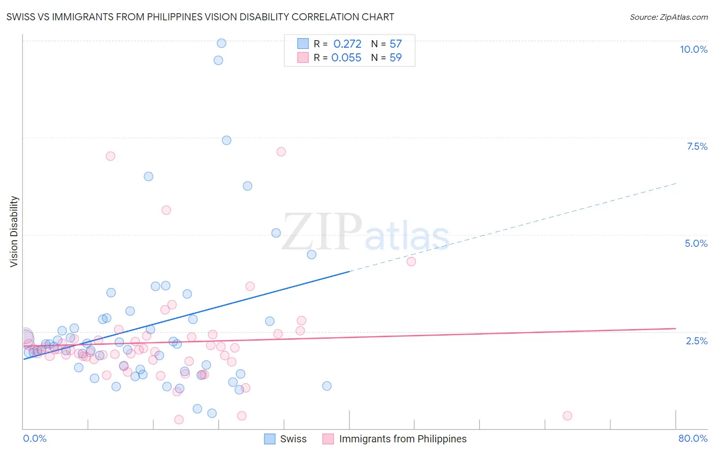 Swiss vs Immigrants from Philippines Vision Disability