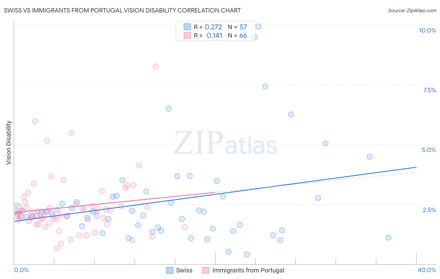 Swiss vs Immigrants from Portugal Vision Disability
