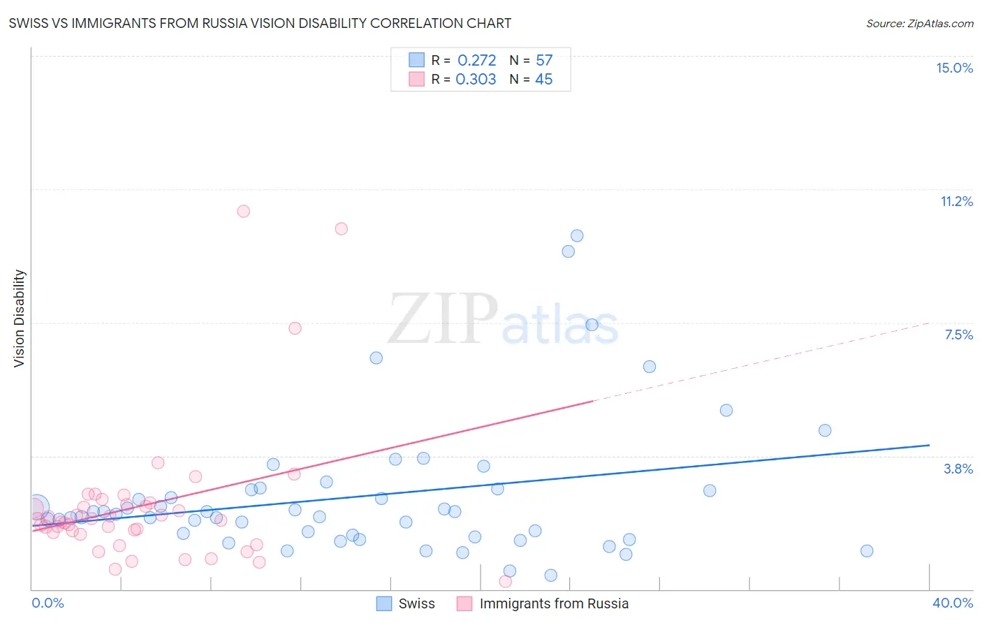 Swiss vs Immigrants from Russia Vision Disability