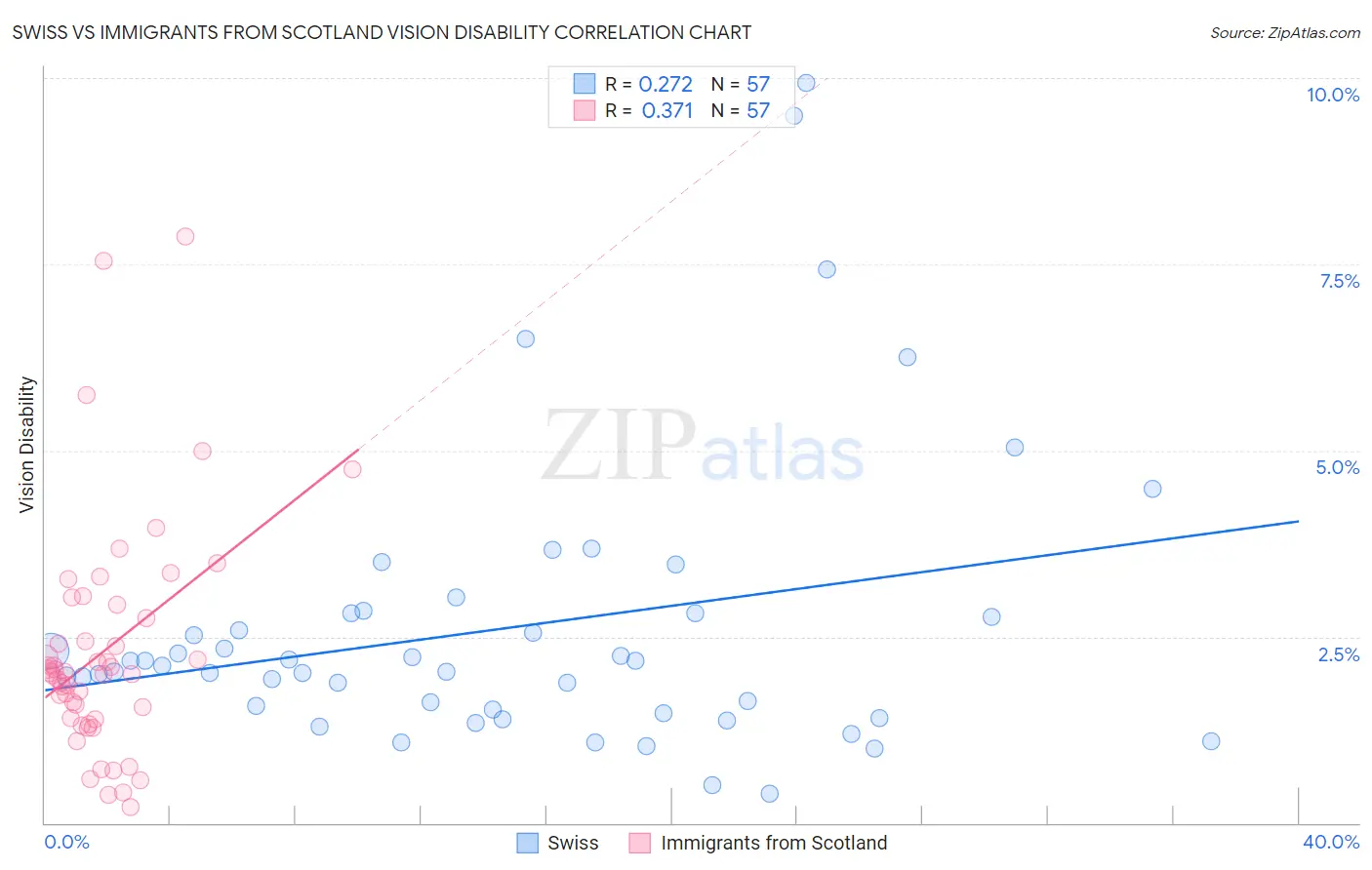 Swiss vs Immigrants from Scotland Vision Disability