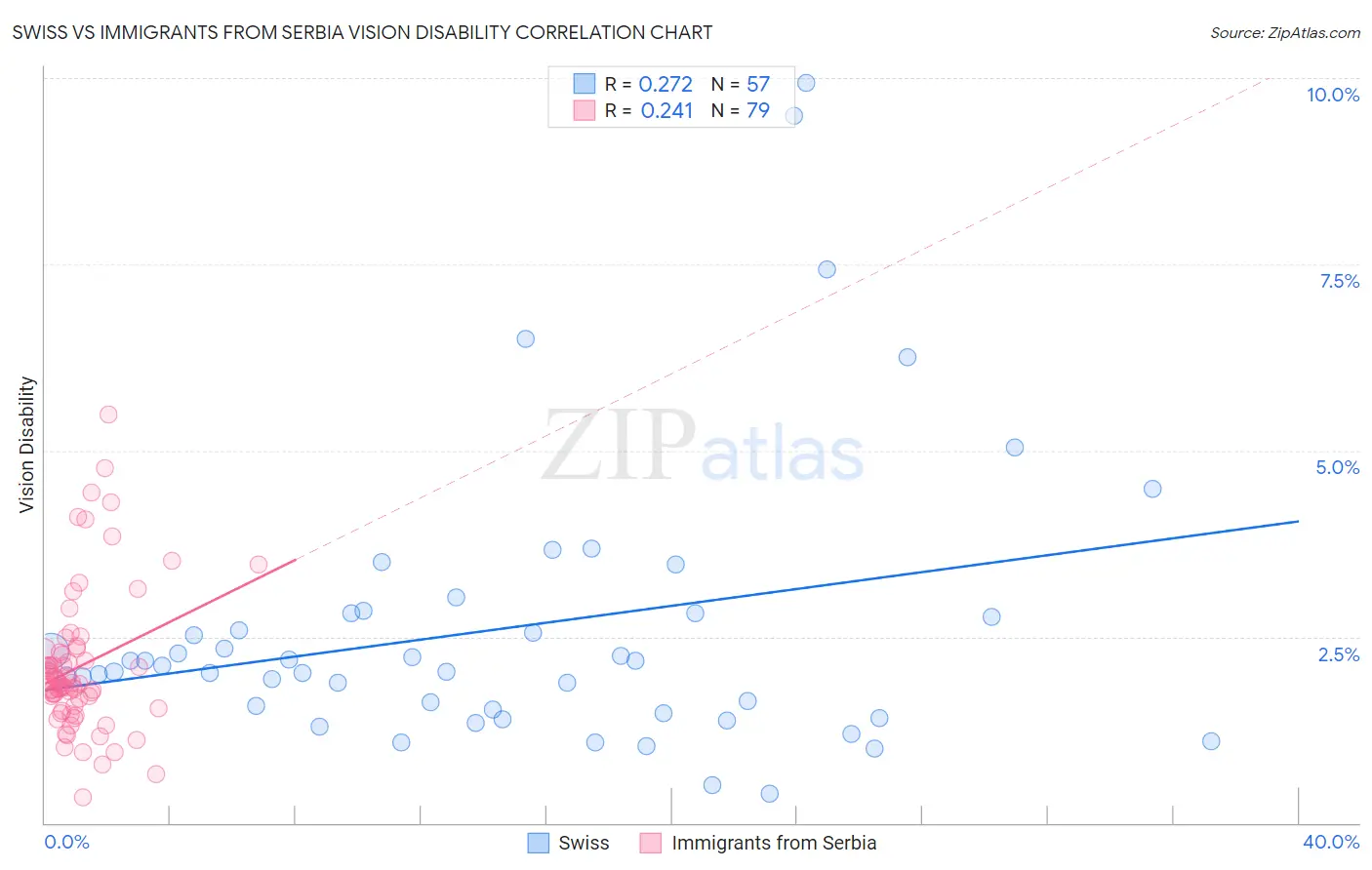 Swiss vs Immigrants from Serbia Vision Disability