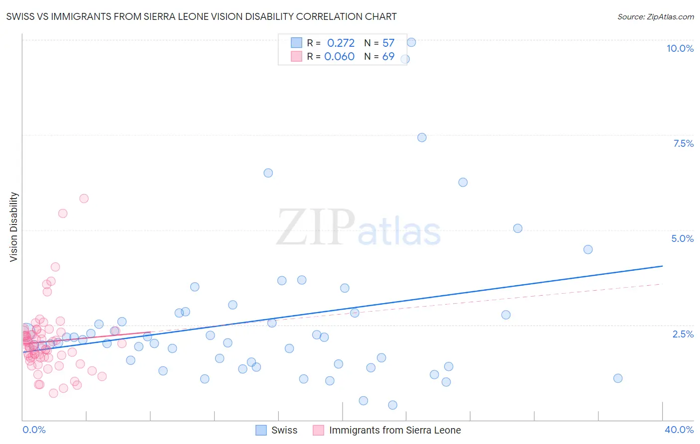 Swiss vs Immigrants from Sierra Leone Vision Disability