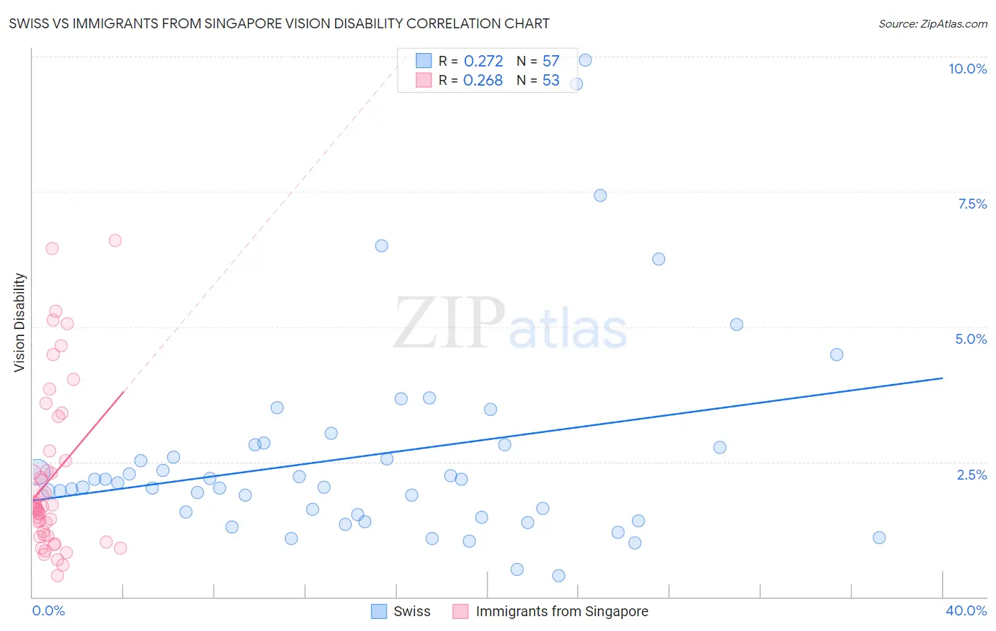 Swiss vs Immigrants from Singapore Vision Disability