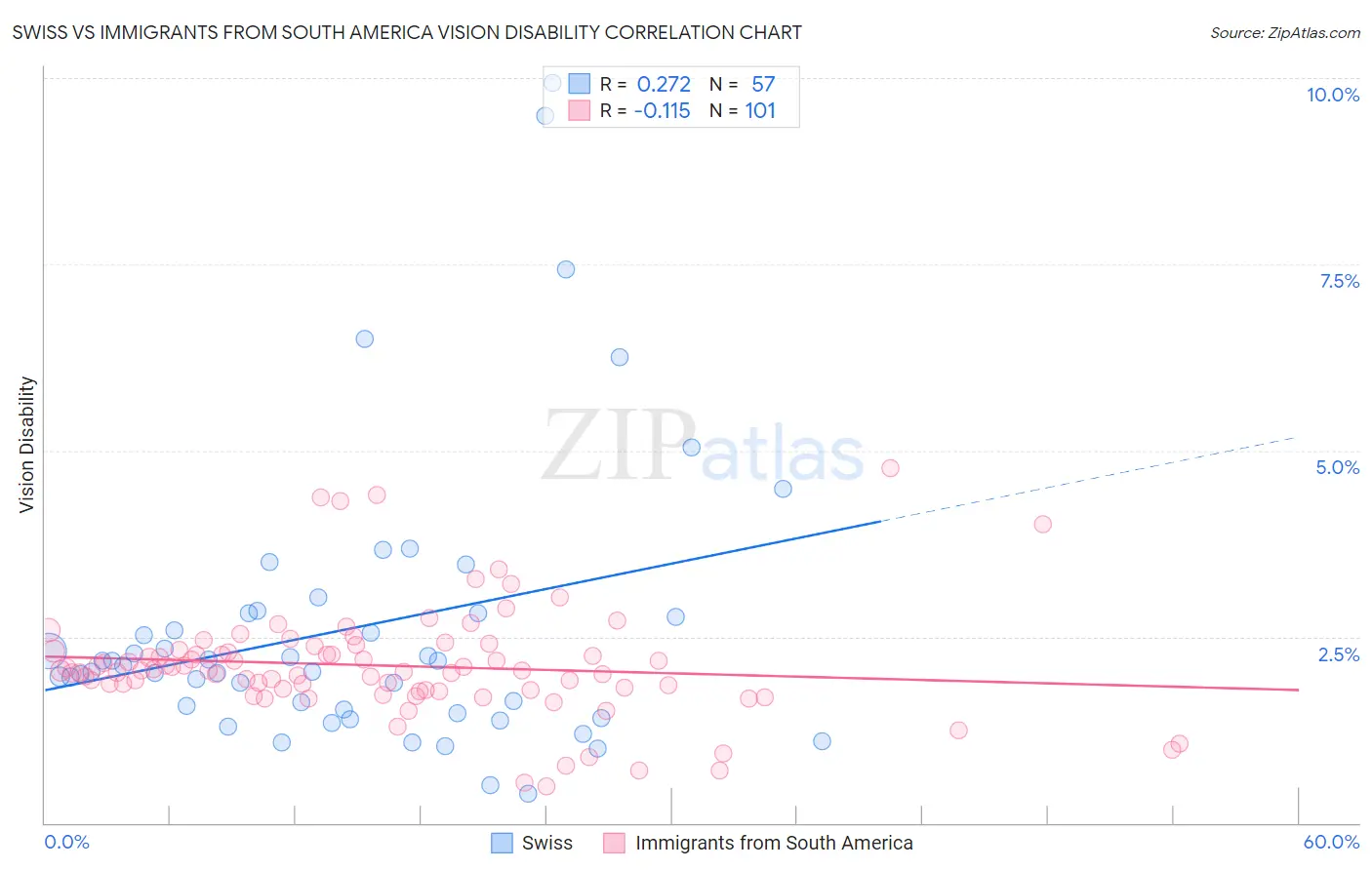 Swiss vs Immigrants from South America Vision Disability