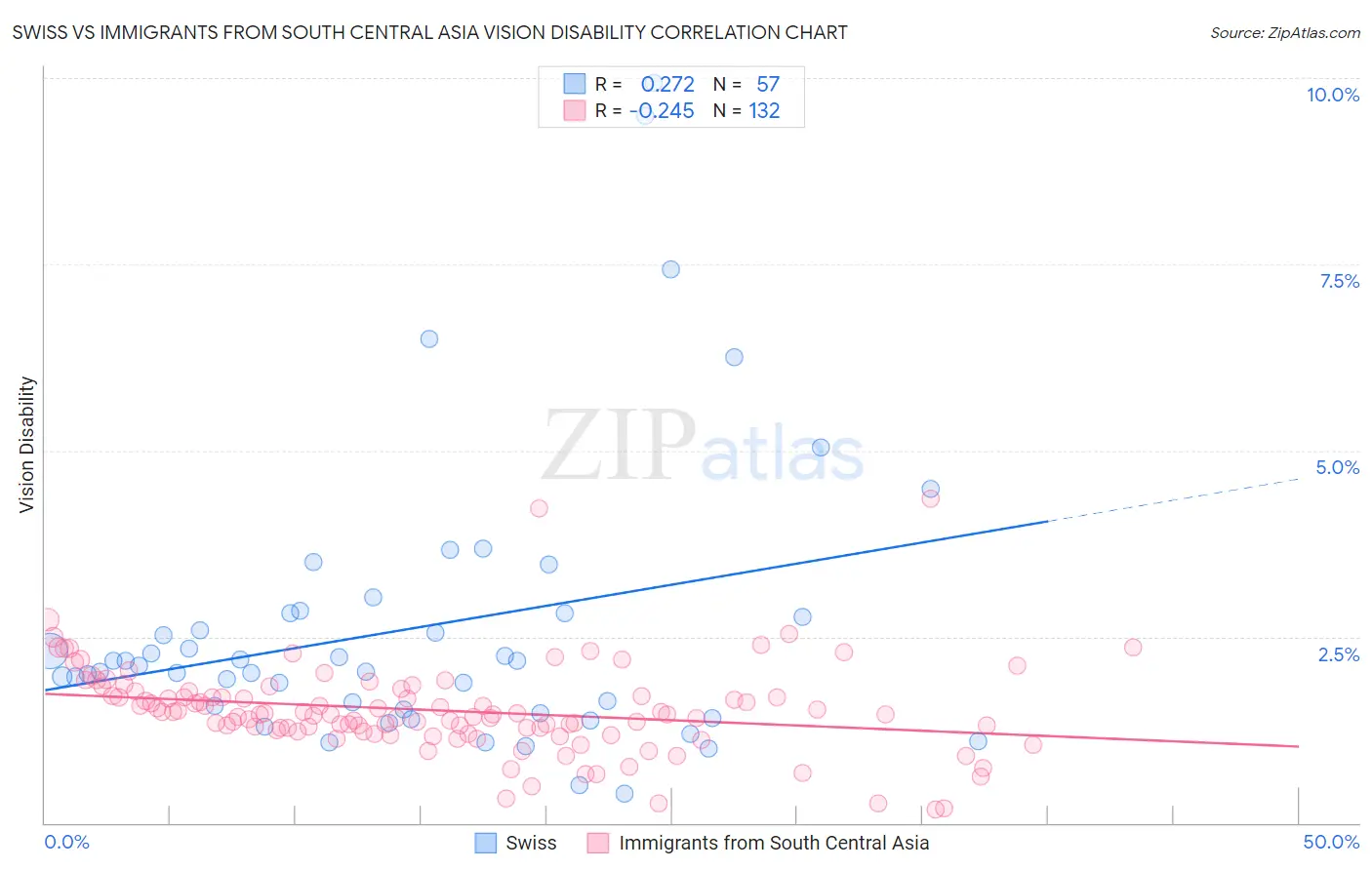 Swiss vs Immigrants from South Central Asia Vision Disability