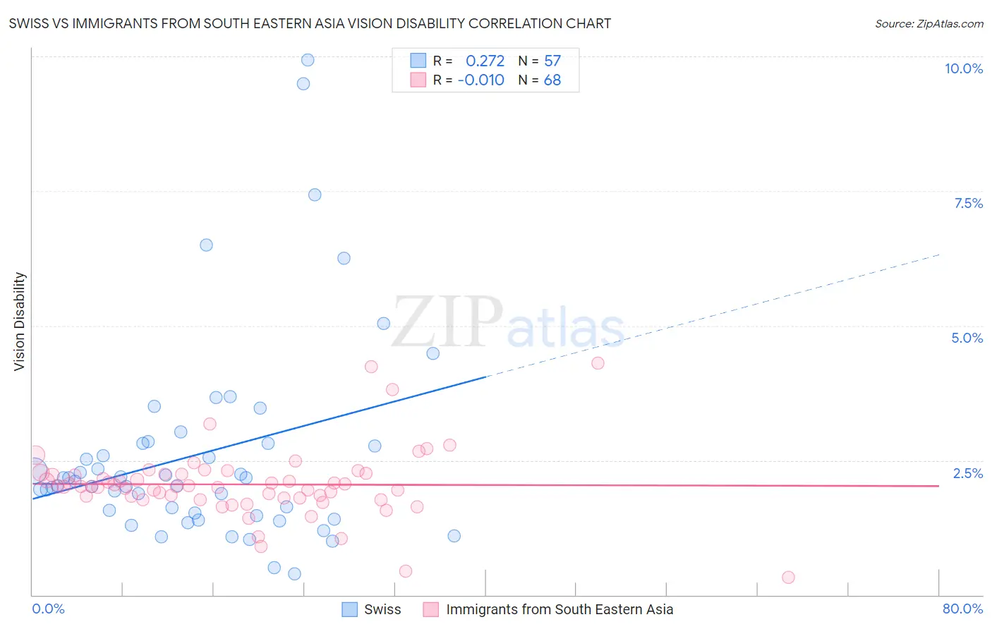 Swiss vs Immigrants from South Eastern Asia Vision Disability