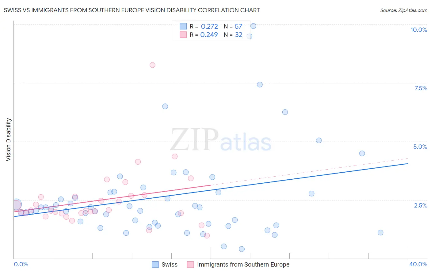 Swiss vs Immigrants from Southern Europe Vision Disability