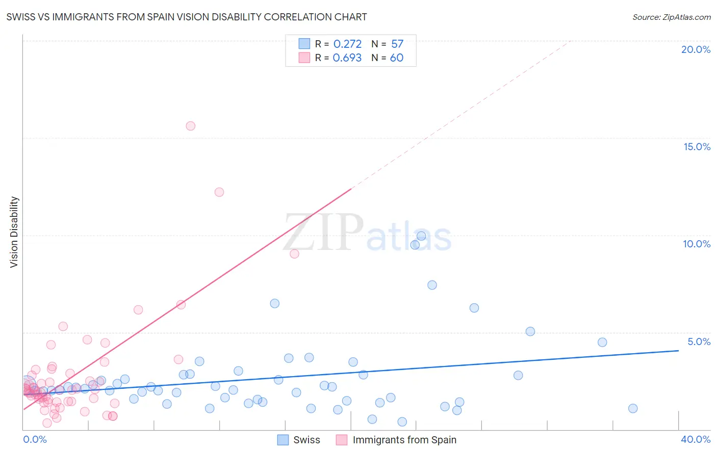 Swiss vs Immigrants from Spain Vision Disability
