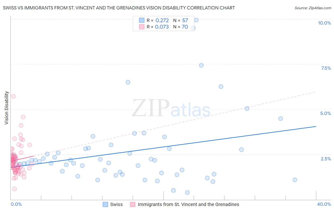 Swiss vs Immigrants from St. Vincent and the Grenadines Vision Disability