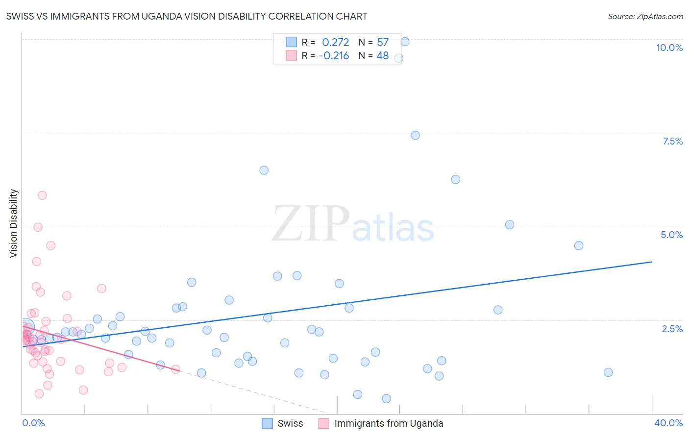 Swiss vs Immigrants from Uganda Vision Disability