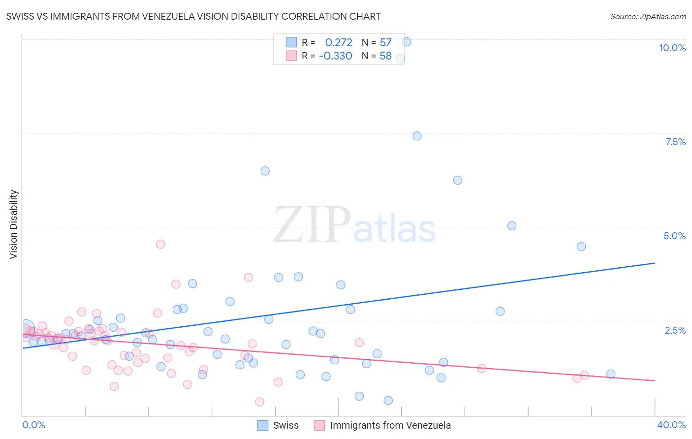 Swiss vs Immigrants from Venezuela Vision Disability