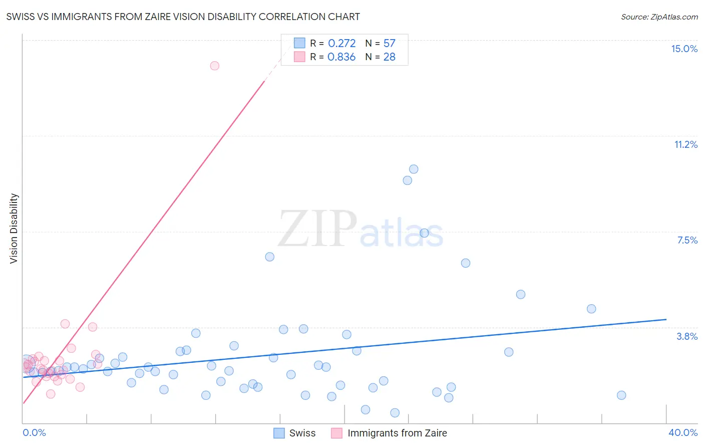 Swiss vs Immigrants from Zaire Vision Disability