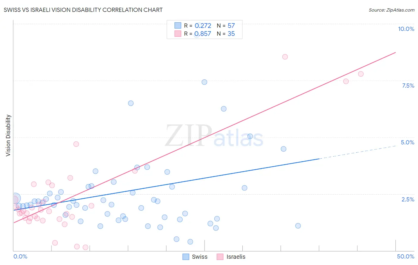 Swiss vs Israeli Vision Disability