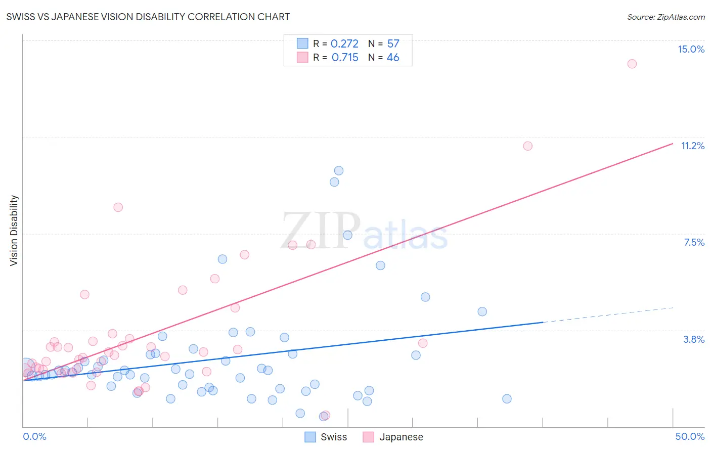 Swiss vs Japanese Vision Disability