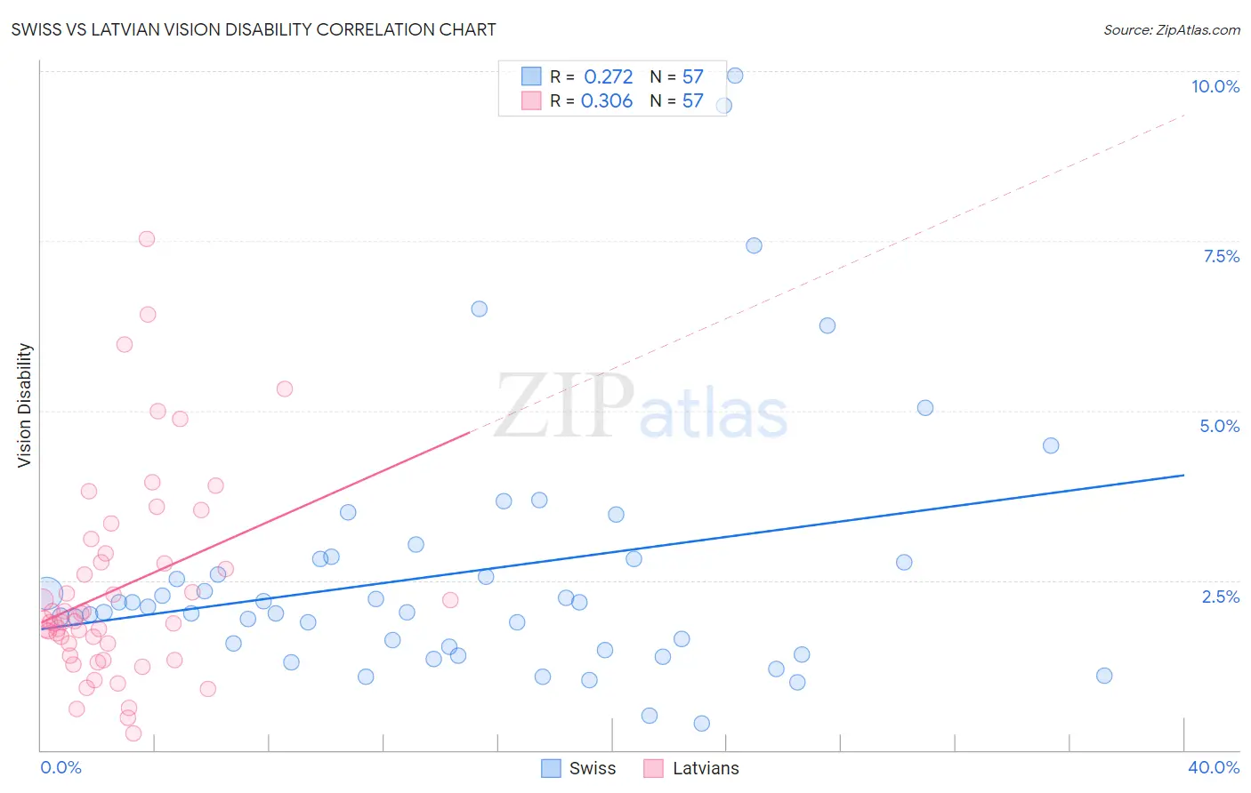 Swiss vs Latvian Vision Disability