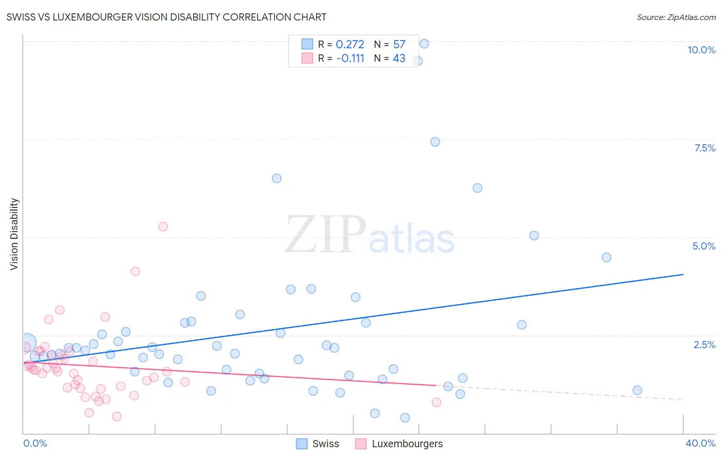 Swiss vs Luxembourger Vision Disability
