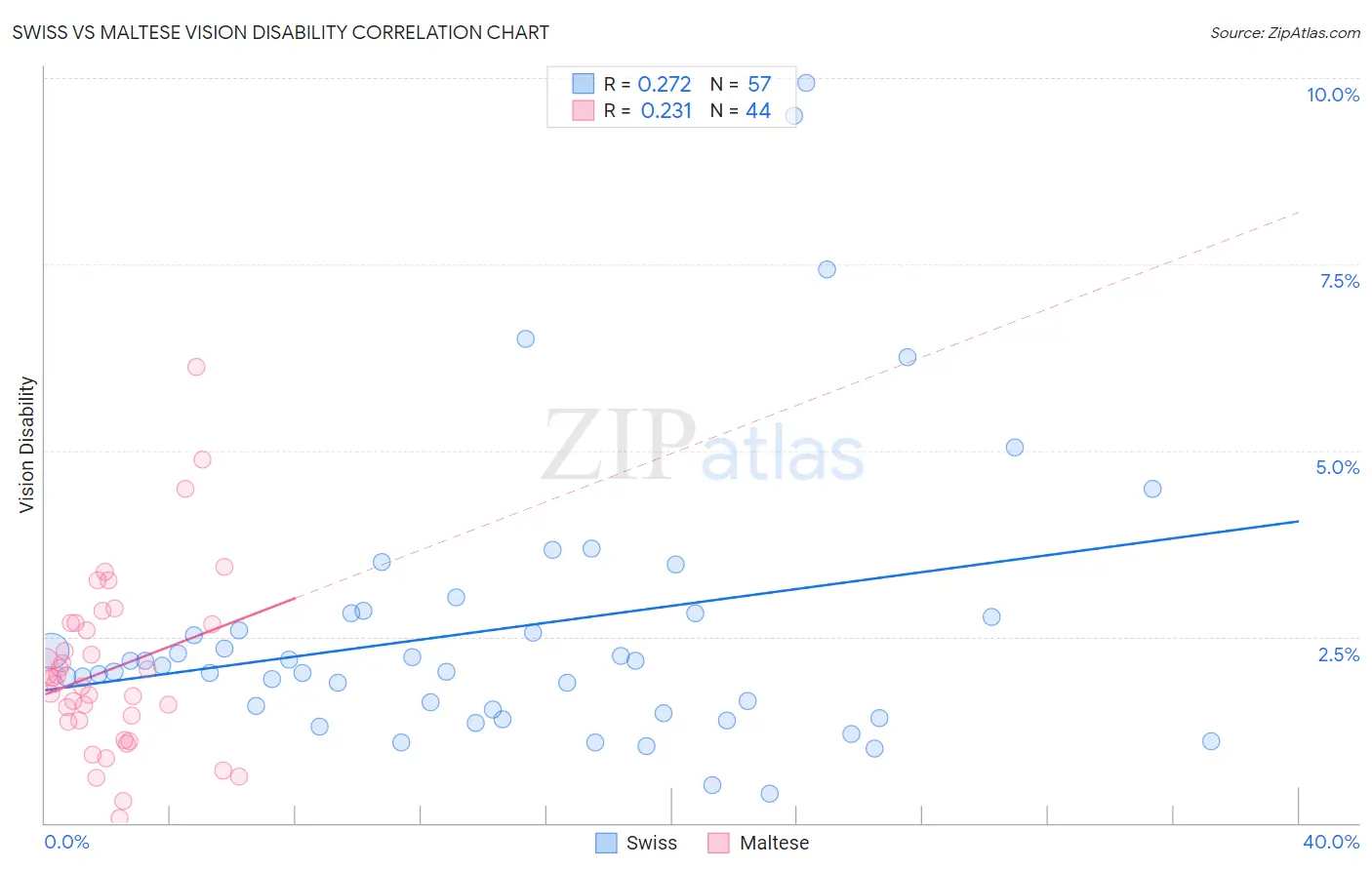Swiss vs Maltese Vision Disability