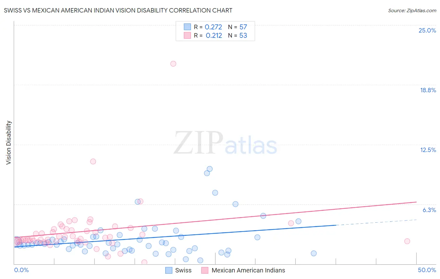 Swiss vs Mexican American Indian Vision Disability