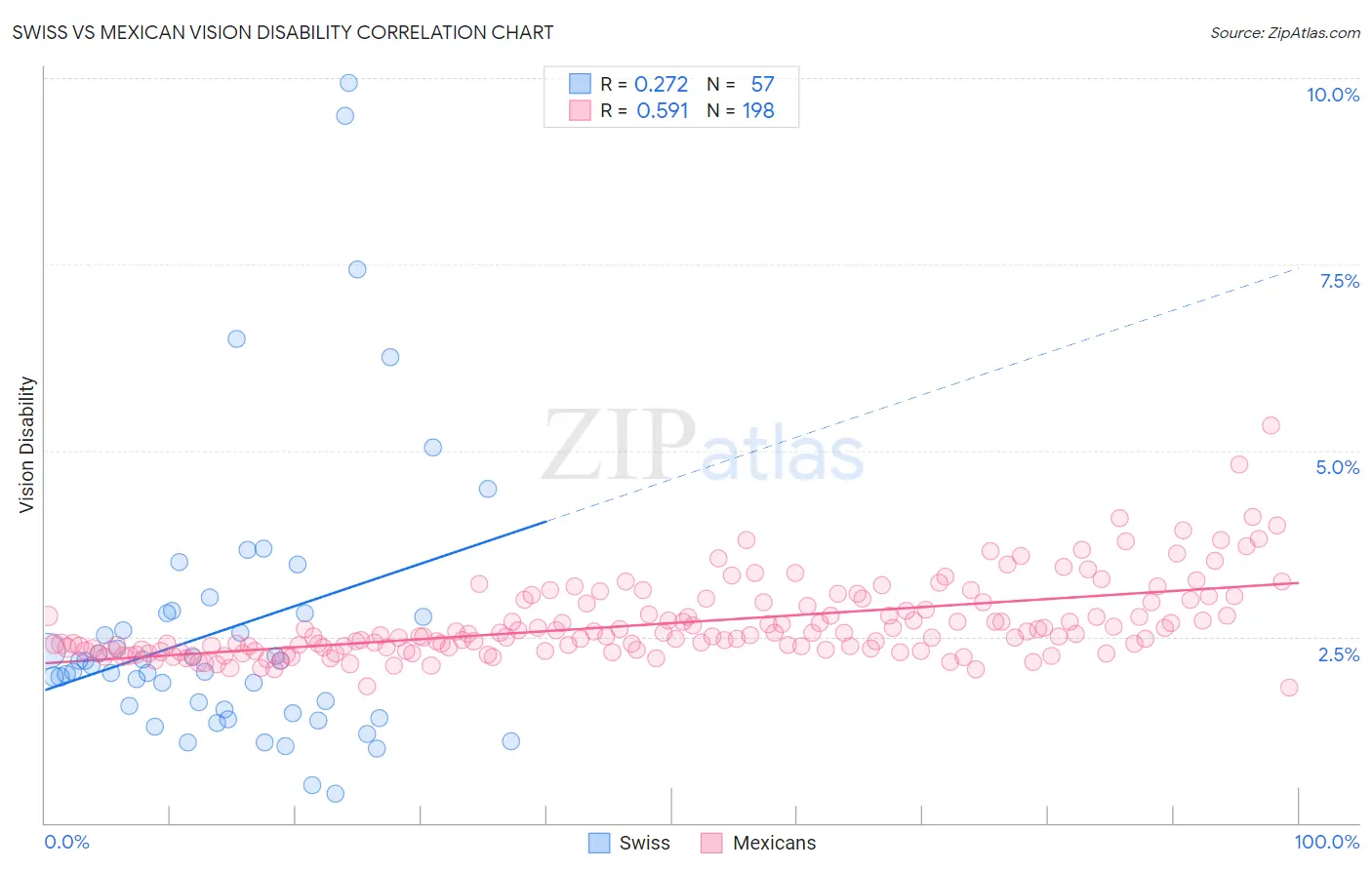 Swiss vs Mexican Vision Disability