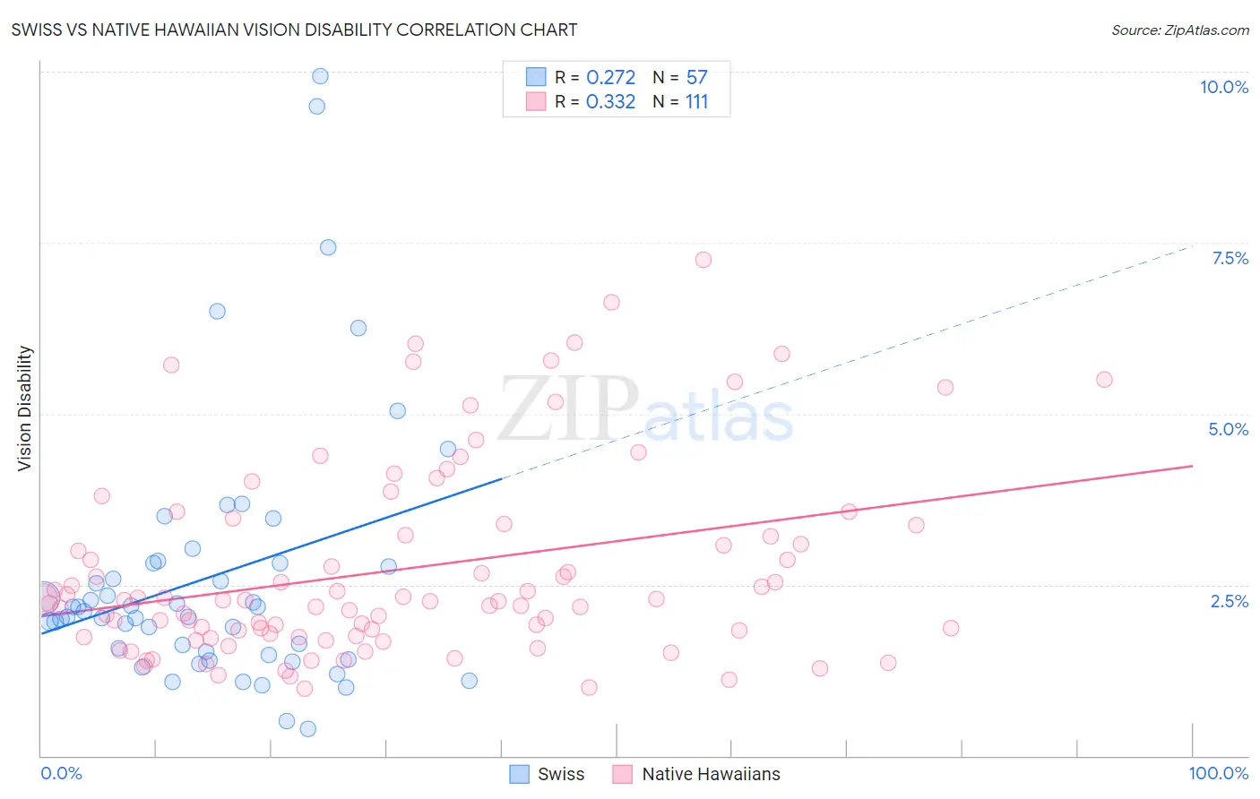 Swiss vs Native Hawaiian Vision Disability