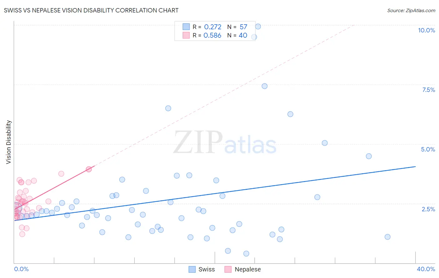 Swiss vs Nepalese Vision Disability