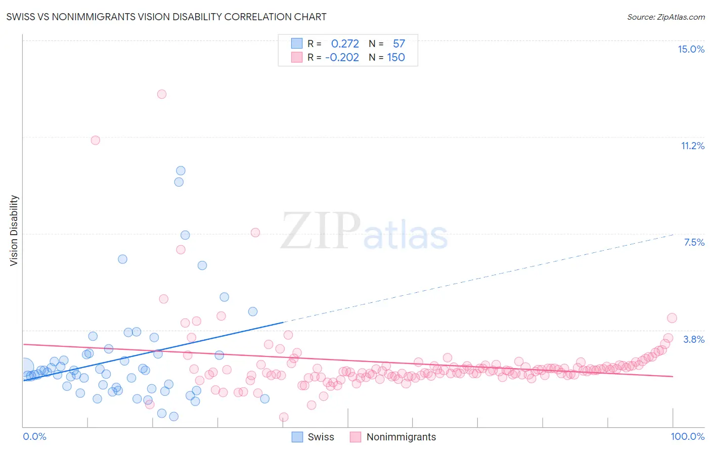 Swiss vs Nonimmigrants Vision Disability