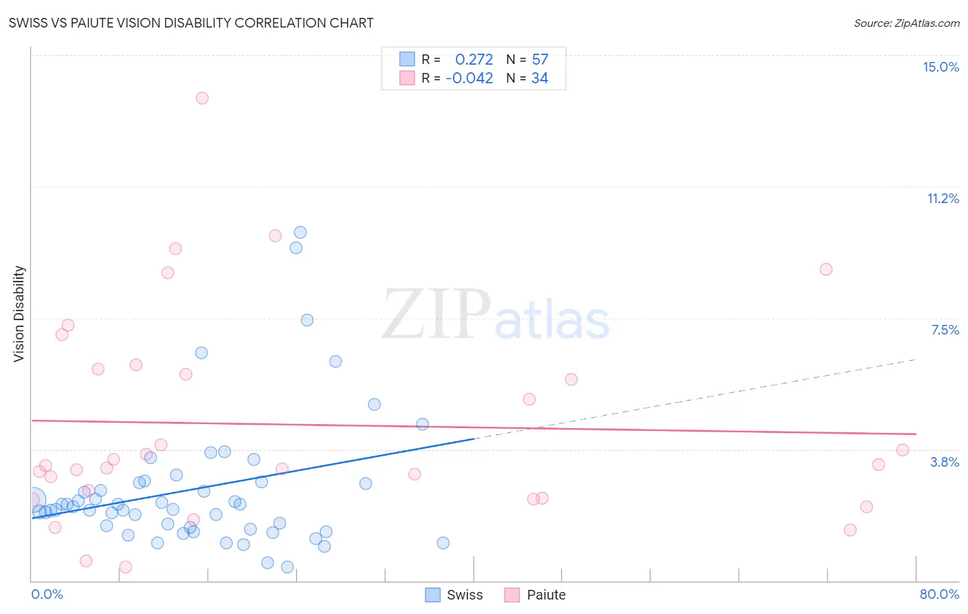 Swiss vs Paiute Vision Disability