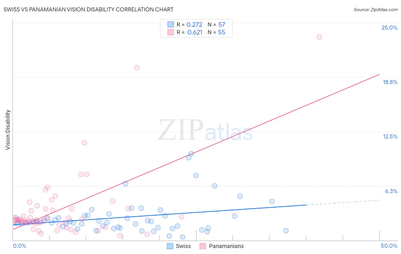 Swiss vs Panamanian Vision Disability