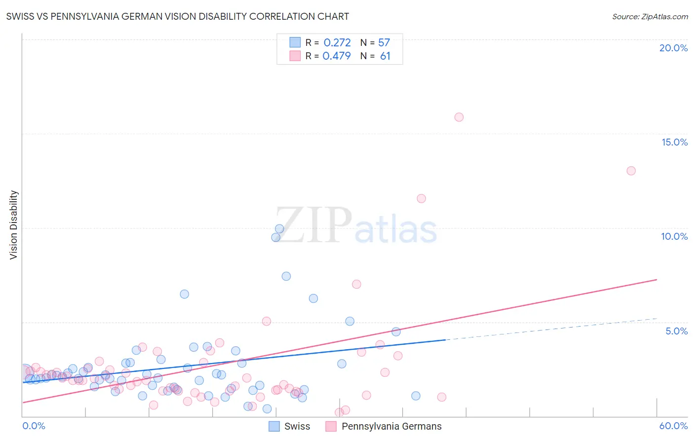 Swiss vs Pennsylvania German Vision Disability