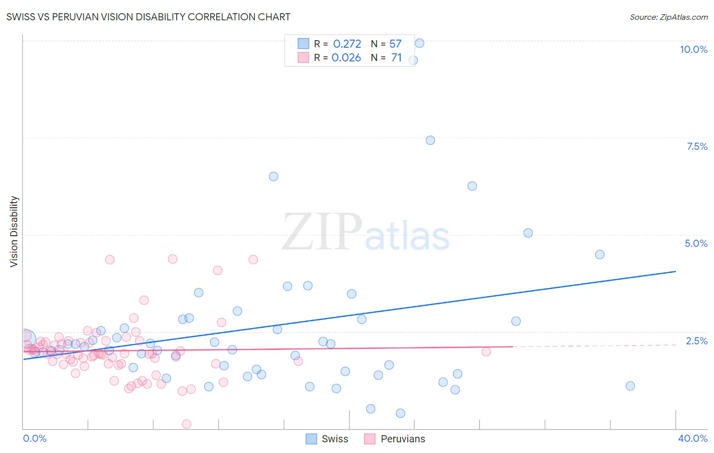 Swiss vs Peruvian Vision Disability