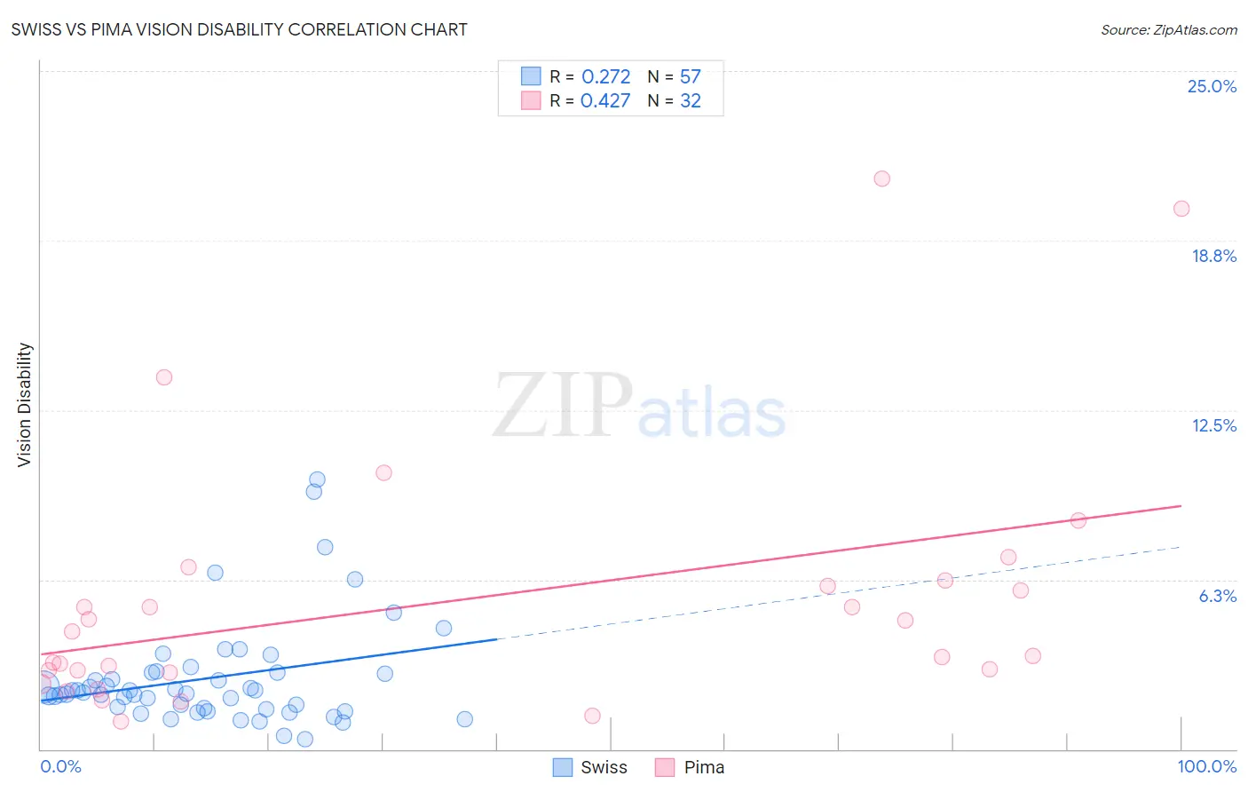 Swiss vs Pima Vision Disability