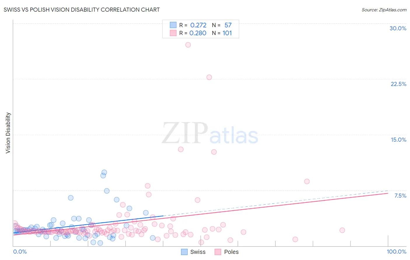 Swiss vs Polish Vision Disability