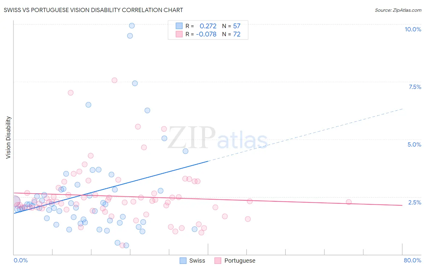Swiss vs Portuguese Vision Disability