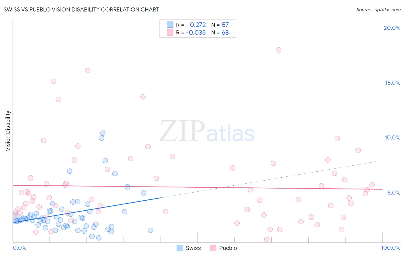 Swiss vs Pueblo Vision Disability