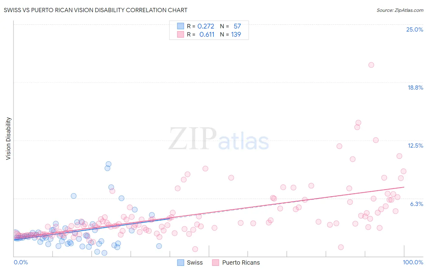 Swiss vs Puerto Rican Vision Disability