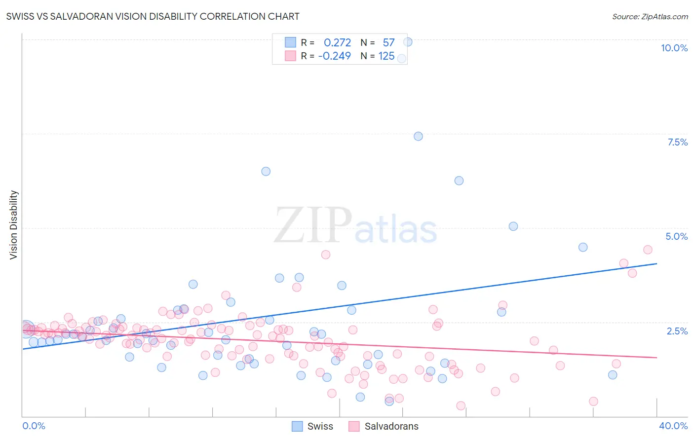 Swiss vs Salvadoran Vision Disability