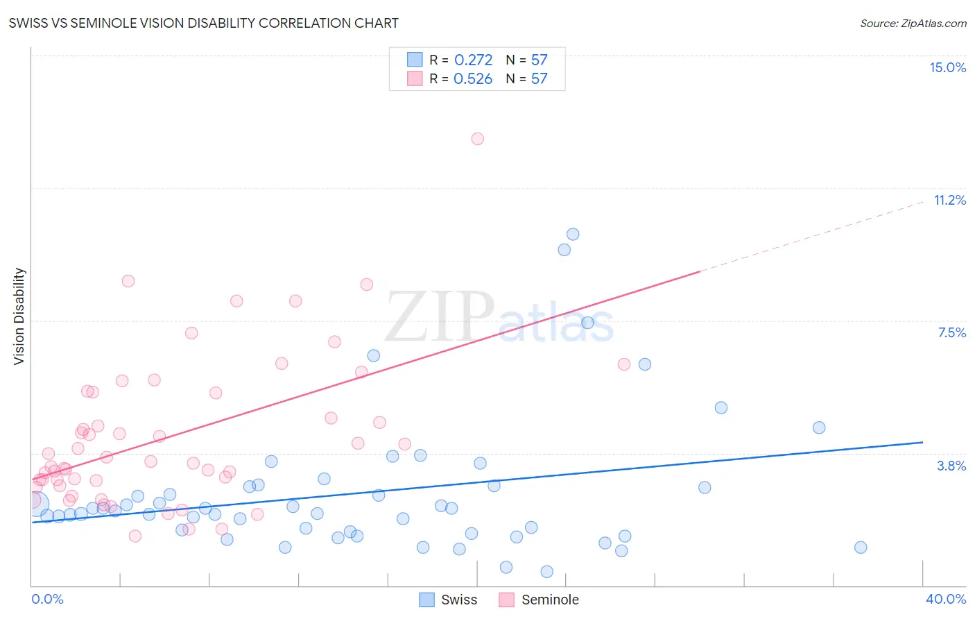 Swiss vs Seminole Vision Disability