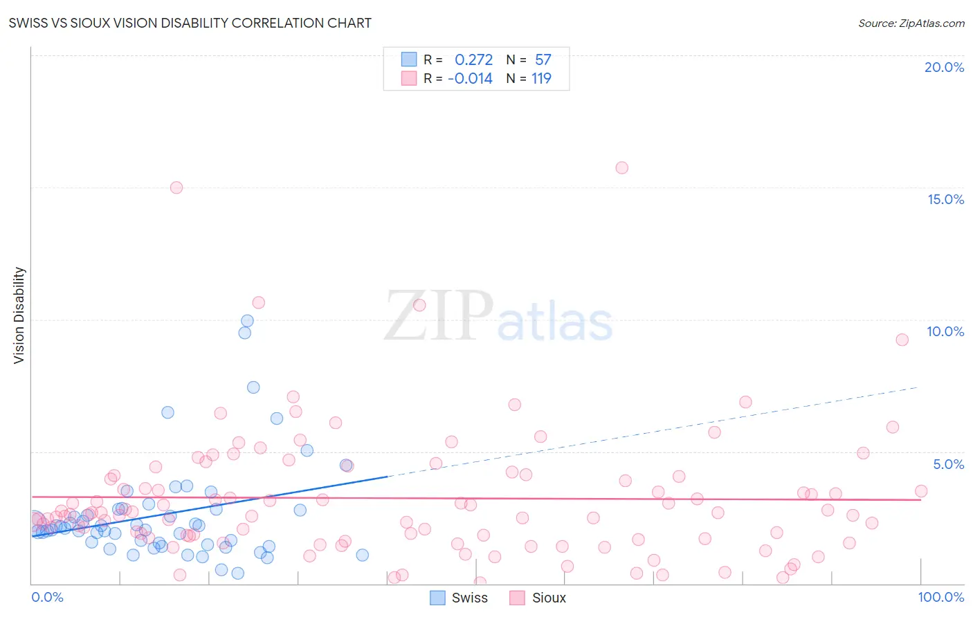 Swiss vs Sioux Vision Disability