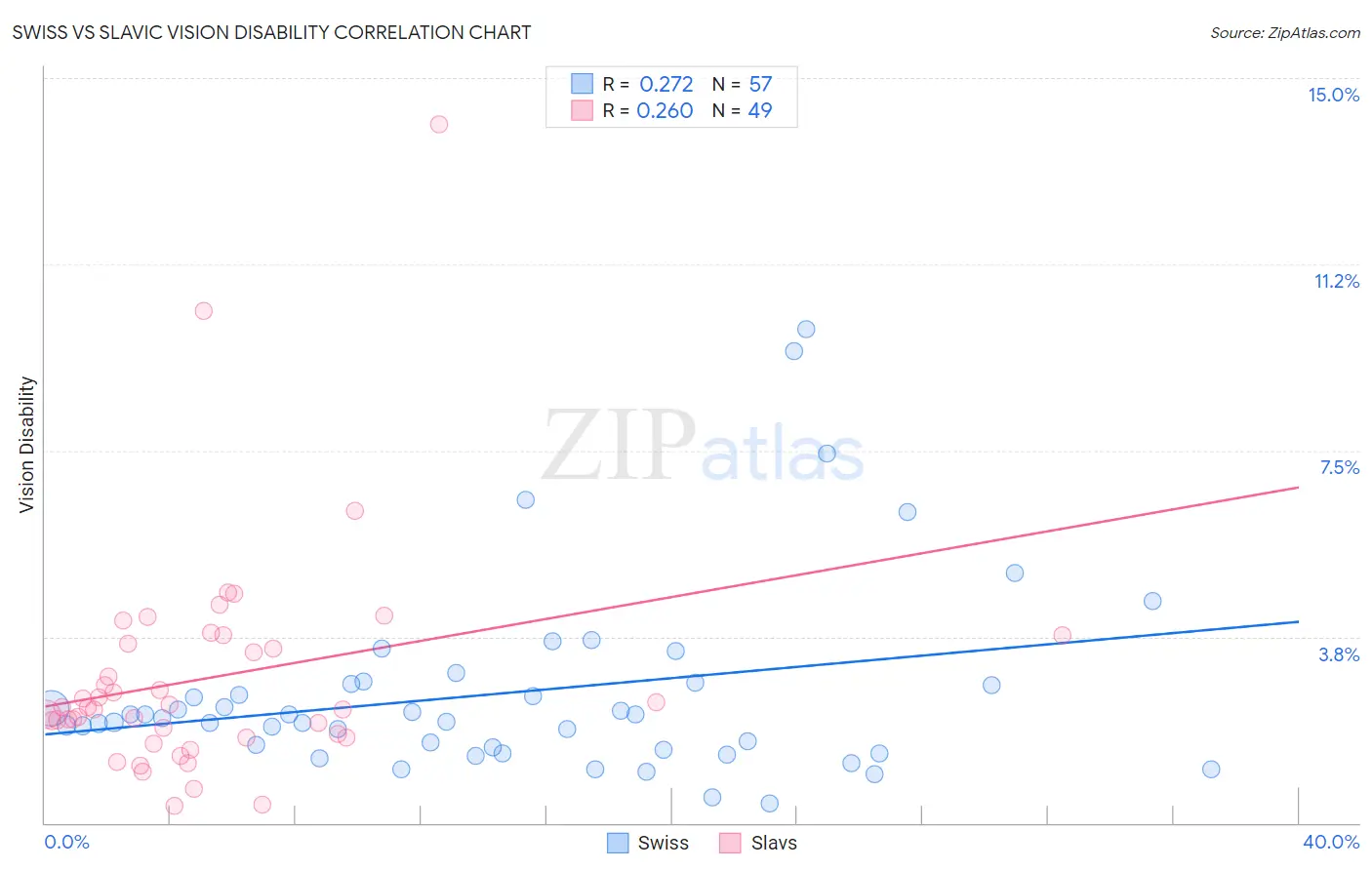 Swiss vs Slavic Vision Disability