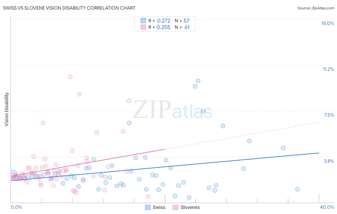 Swiss vs Slovene Vision Disability