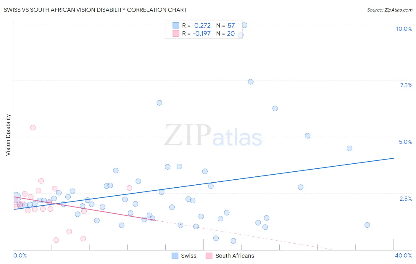 Swiss vs South African Vision Disability