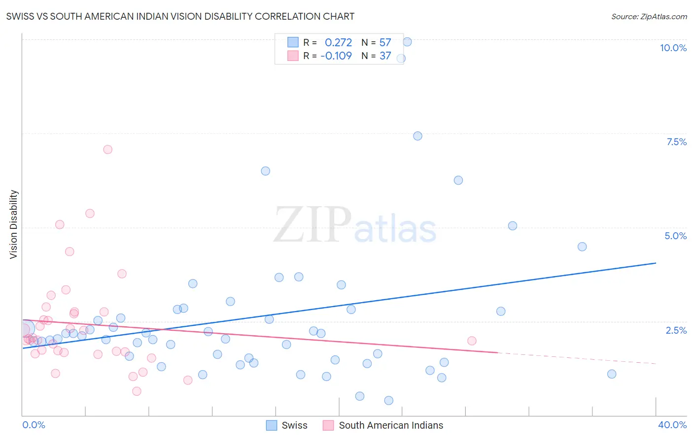 Swiss vs South American Indian Vision Disability