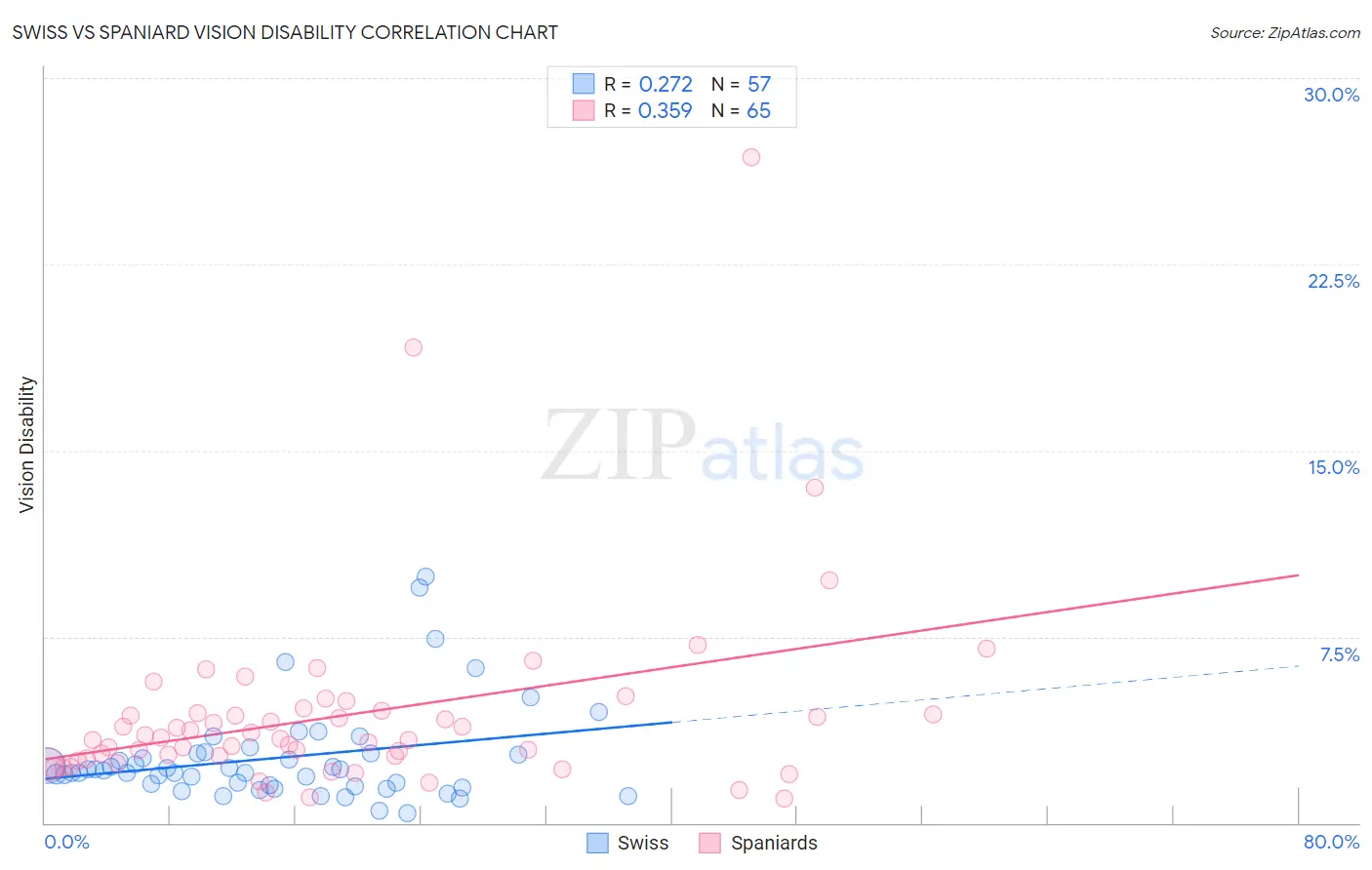 Swiss vs Spaniard Vision Disability