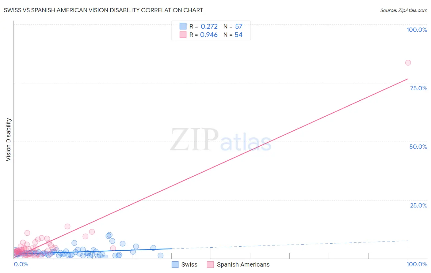 Swiss vs Spanish American Vision Disability