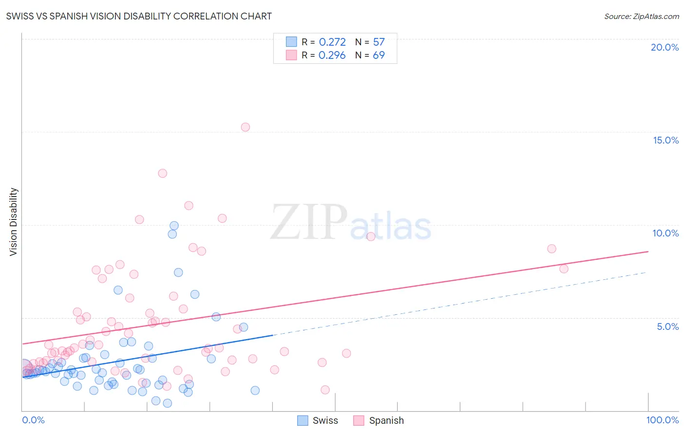 Swiss vs Spanish Vision Disability